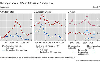 The importance of CP and CDs: issuers' perspective
