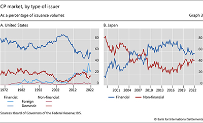 CP market, by type of issuer