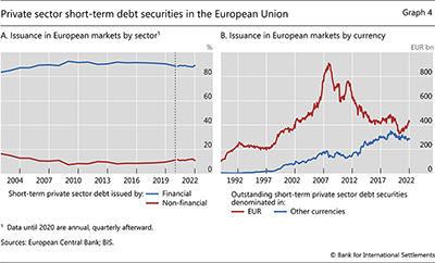 Private sector short-term debt securities in the European Union