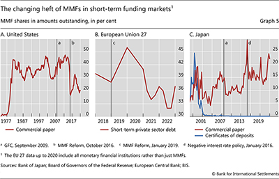 The changing heft of MMFs in short-term funding markets