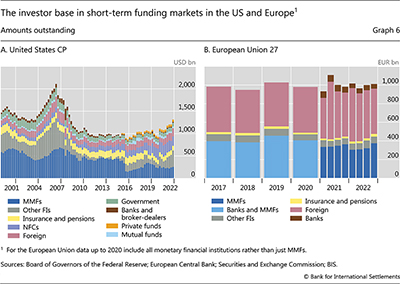 The investor base in short-term funding markets in the US and Europe