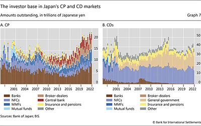 The investor base in Japan's CP and CD markets