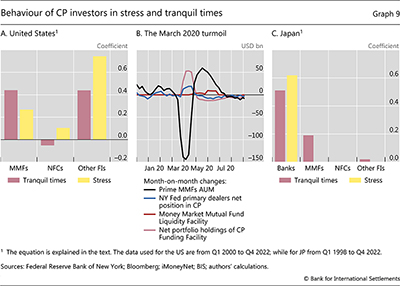 Behaviour of CP investors in stress and tranquil times