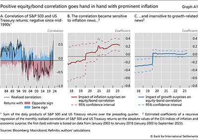 Positive equity/bond correlation goes hand in hand with prominent inflation