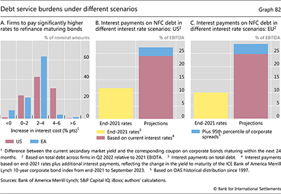 Debt service burdens under different scenarios