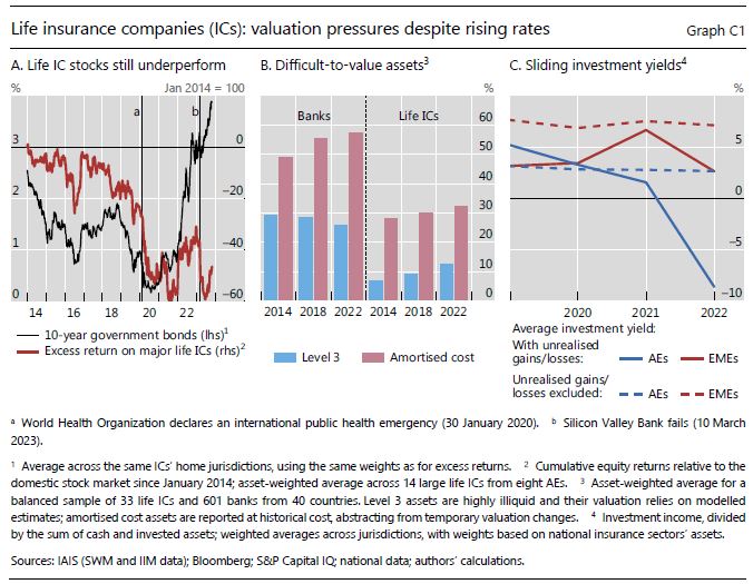 Life insurance companies (ICs): valuation pressures despite rising rates
