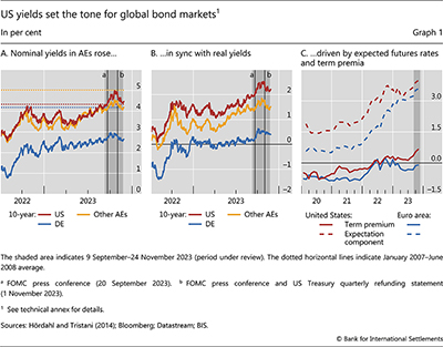 US yields set the tone for global bond markets