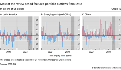 Most of the review period featured portfolio outflows from EMEs
