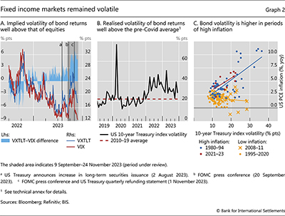 Fixed income markets remained volatile