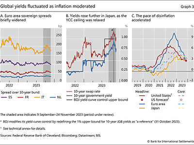 Global yields fluctuated as inflation moderated