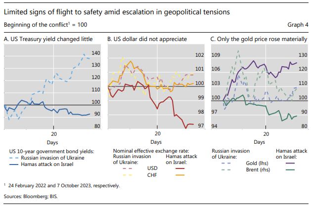 Limited signs of flight to safety amid escalation in geopolitical tensions