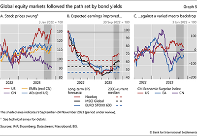 Global equity markets followed the path set by bond yields