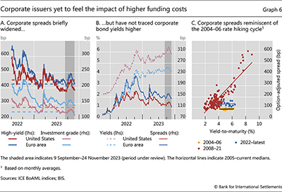 Corporate issuers yet to feel the impact of higher funding costs