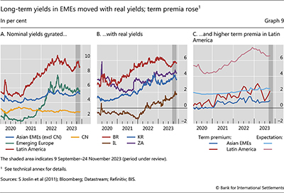 Long-term yields in EMEs moved with real yields; term premia rose