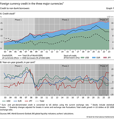 Foreign currency credit in the three major currencies