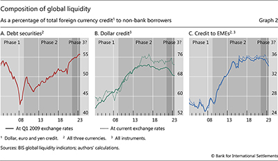 Composition of global liquidity
