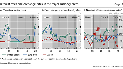Interest rates and exchange rates in the major currency areas