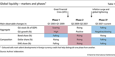 Global liquidity – markers and phases