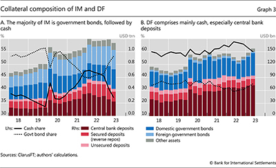 Collateral composition of IM and DF