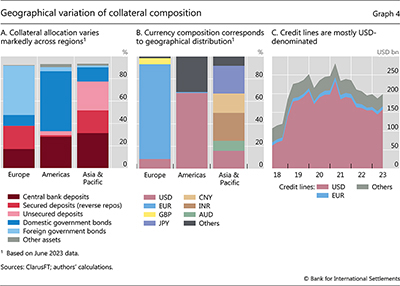 Geographical variation of collateral composition