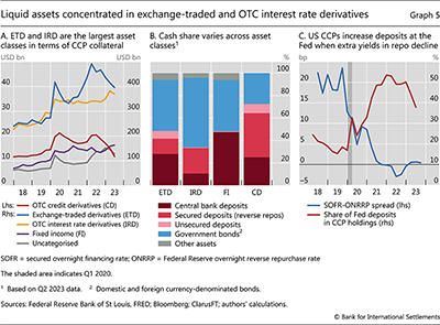 Liquid assets concentrated in exchange-traded and OTC interest rate derivatives