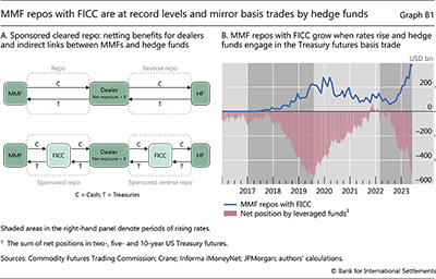 MMF repos with FICC are at record levels and mirror basis trades by hedge funds