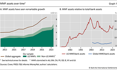 MMF assets over time