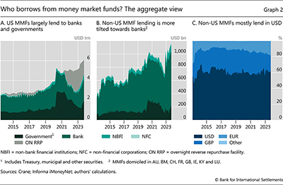 Who borrows from money market funds? The aggregate view