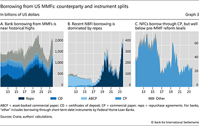 Borrowing from US MMFs: counterparty and instrument splits