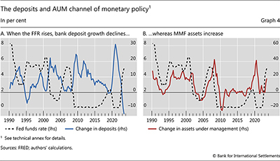 The deposits and AUM channel of monetary policy