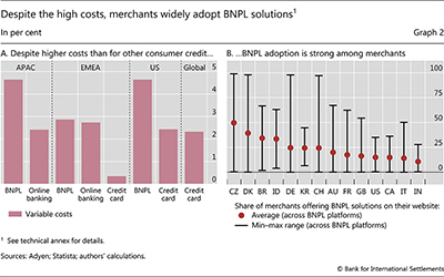 Despite the high costs, merchants widely adopt BNPL solutions