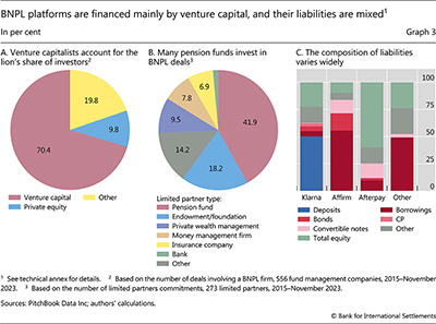 BNPL platforms are financed mainly by venture capital, and their liabilities are mixed