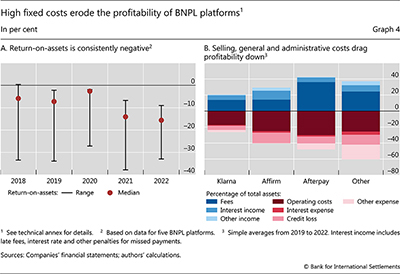 High fixed costs erode the profitability of BNPL platforms