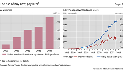 The rise of buy now, pay later