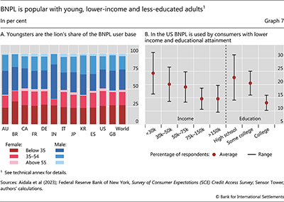 BNPL is popular with young, lower-income and less-educated adults