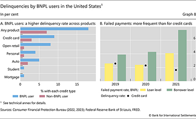 Delinquencies by BNPL users in the United States