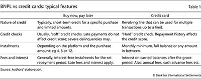 BNPL vs credit cards: typical features
