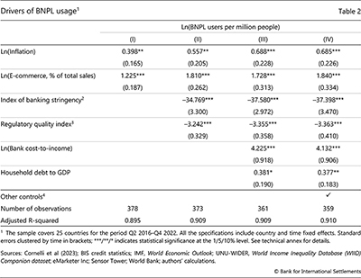 Drivers of BNPL usage