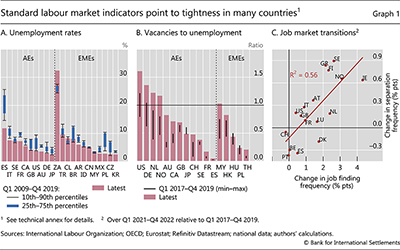 Standard labour market indicators point to tightness in many countries
