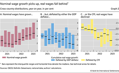 Nominal wage growth picks up, real wages fall behind