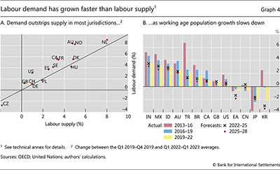 Labour demand has grown faster than labour supply