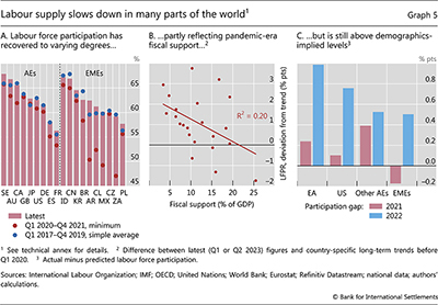 Labour supply slows down in many parts of the world
