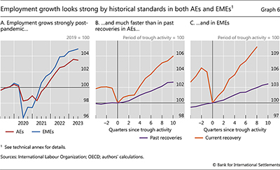 Employment growth looks strong by historical standards in both AEs and EMEs