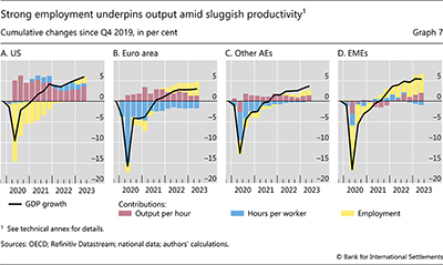 Strong employment underpins output amid sluggish productivity