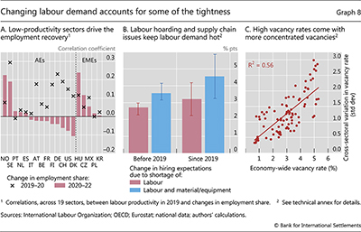 Changing labour demand accounts for some of the tightness