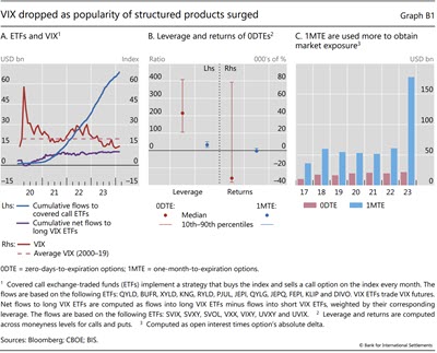 VIX dropped as popularity of structured products surged