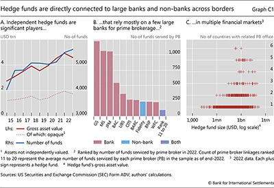 Hedge funds are directly connected to large banks and non-banks across borders