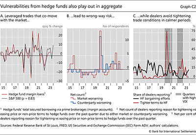 Vulnerabilities from hedge funds also play out in aggregate