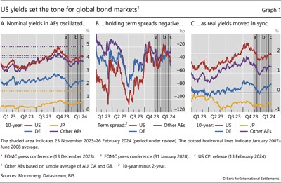 US yields set the tone for global bond markets