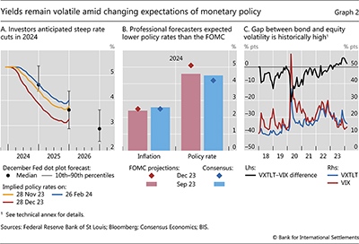 Yields remain volatile amid changing expectations of monetary policy